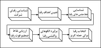 مراحل تجزيه‌وتحليل رقبا


