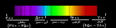 طیف خورشیدی. ارقام ،  طول موج رنگ‌های مختلف را به واحد نانومتر (nm) نشان می‌دهند.