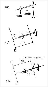 نحوهٔ تعيين نقطهٔ مرکز گرانش هالتر با استفاده از اصل تساوى برآيند گشتاور و حاصل جمع گشتاورهاى مختلف حول محور ثابت.

