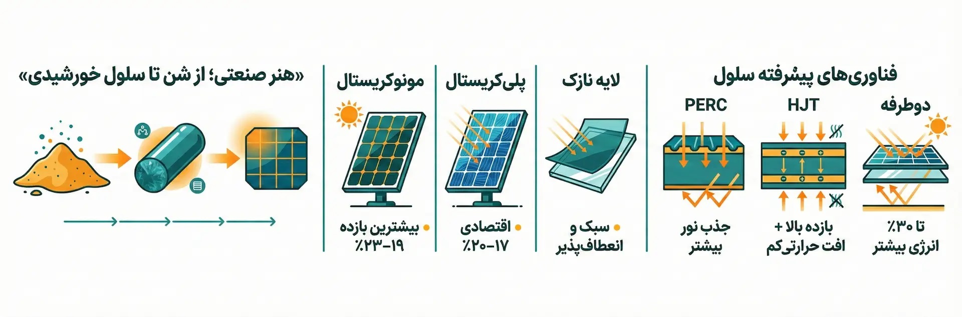 تکنولوژی نیروگاه خورشیدی