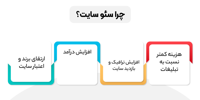 سئو و بهینه سازی سایت از مشاغل پرطرفدار در حوزه دیجیتال مارکتینگ است که بسیار مقرون بصرفه تر از سایر کانالهای دیجیتال مارکتینگ است