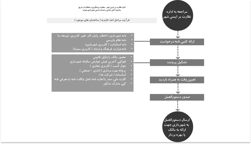 مراحل اخذ تاییدیه آتش نشانی