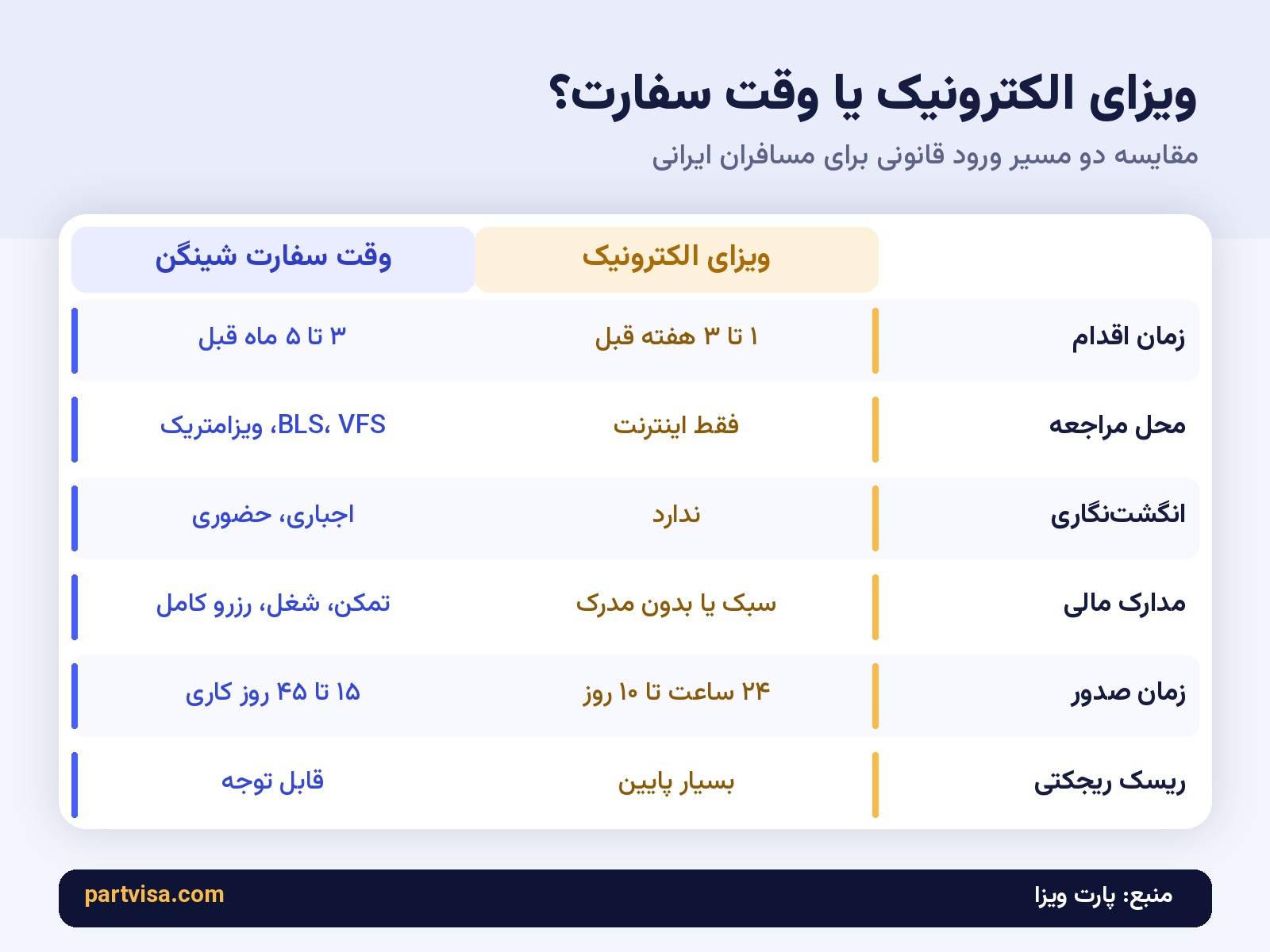 جدول مقایسه ویزای الکترونیک و وقت سفارت شینگن از نظر زمان اقدام، مدارک و ریسک ریجکتی