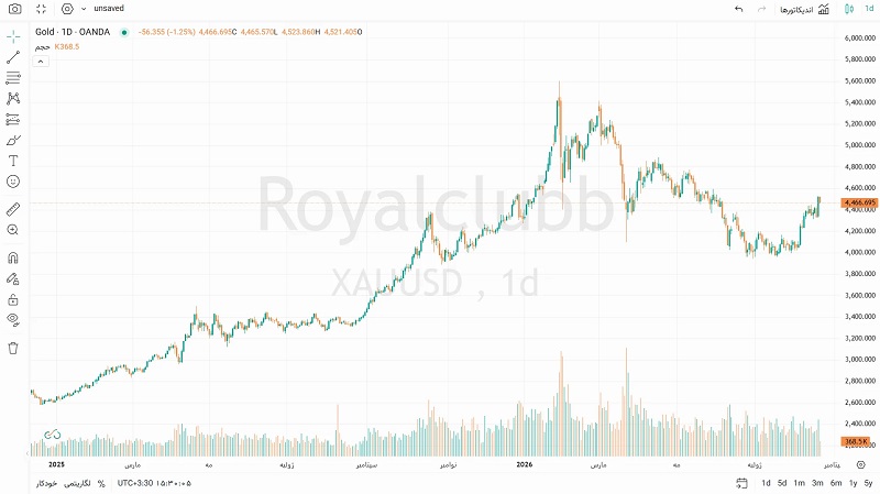 چارت XAU/USD برای نمایش وضعیت و تحلیل قیمت طلا