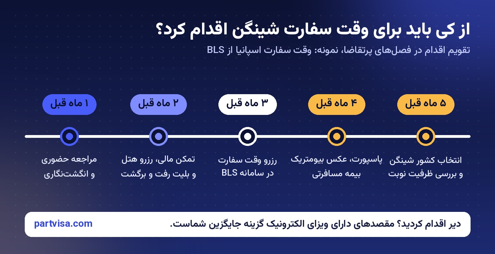 تقویم اقدام برای گرفتن وقت سفارت شینگن از پنج ماه قبل تا یک ماه مانده به سفر